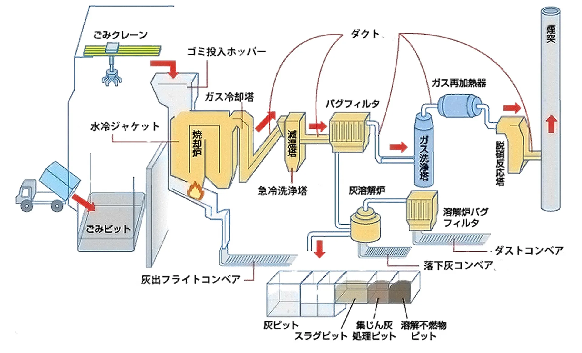 ごみ処理プラントの焼却処理フロー図
